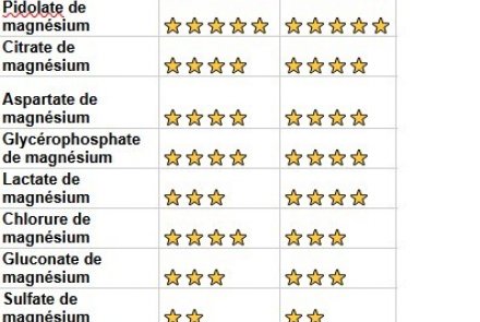 Magnésium et absorption